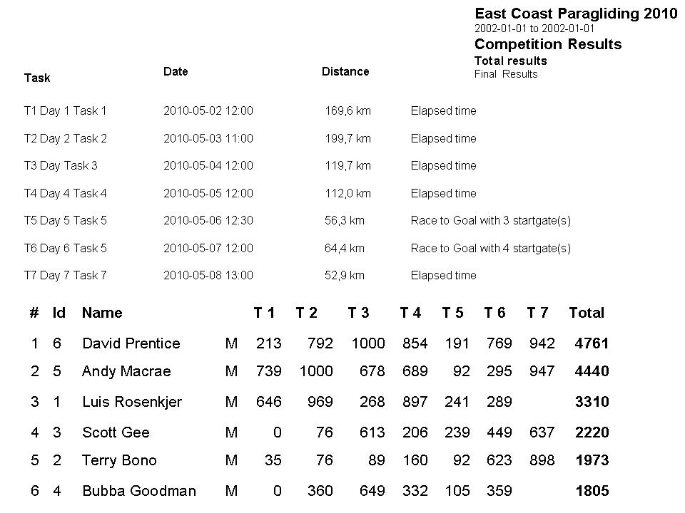 East Coast Paragliding Championship Results after day 5